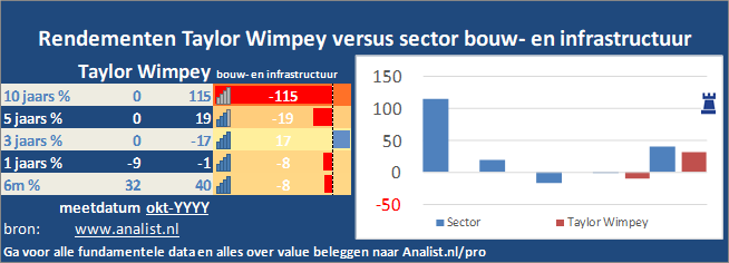 koersgrafiek/><br></div>De periode tussen januari tot augustus 2020 was verliesgevend voor de beleggers in Taylor Wimpey. Het aandeel  verloor  ruim 39 procent. </p><p class=